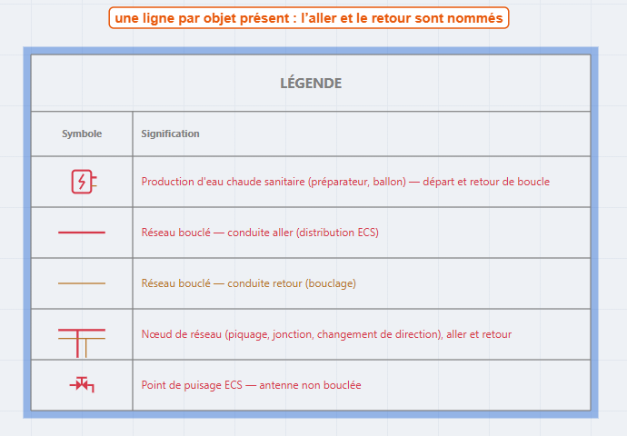 La légende générée d'après le plan