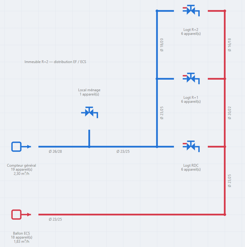 La distribution que vous aurez construite à la fin du guide