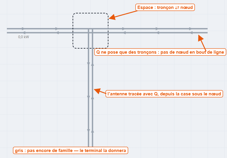 Le tronçon basculé en nœud, et l'antenne qui en part